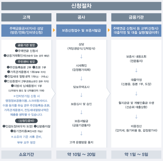 주택연금 신청절차