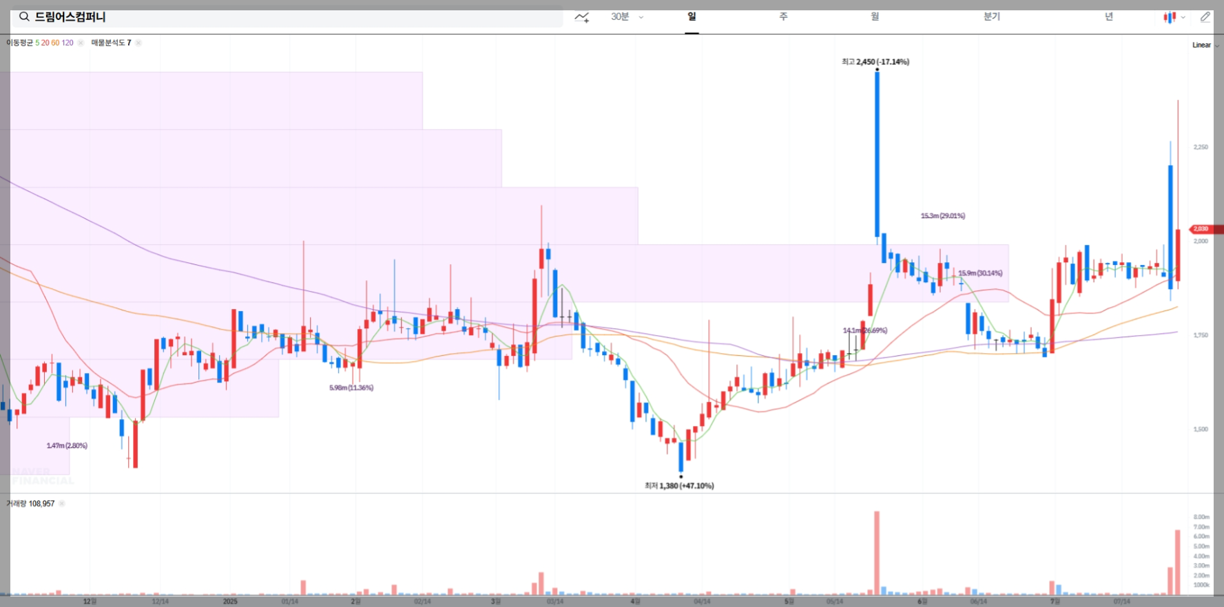 드림어스컴퍼니 현재 주가 차트