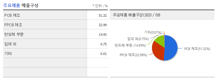 코리아써키트_주요제품