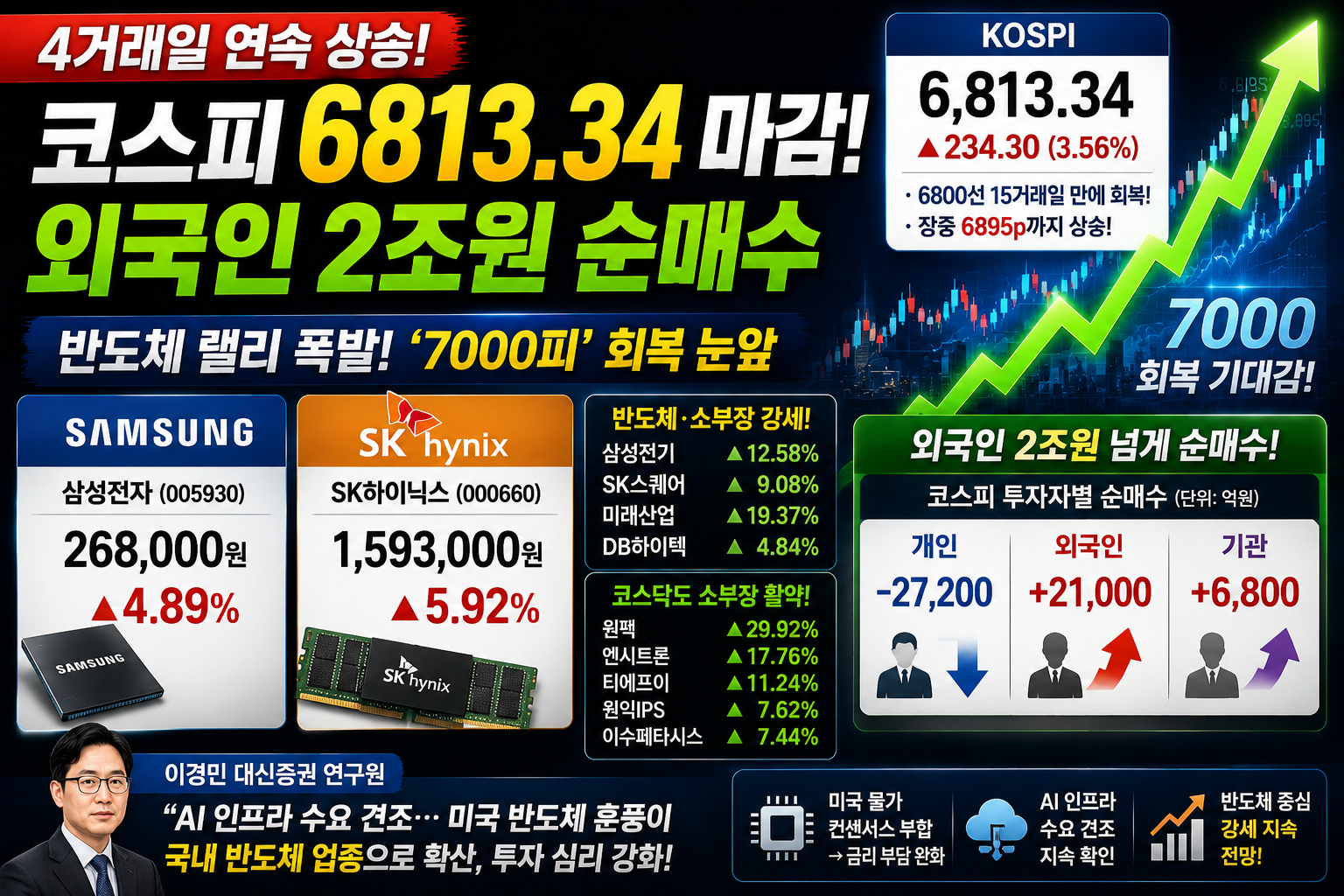 코스피, 외국인 순매수