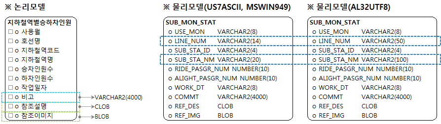 Oracle Character Set 변환 테스트 테이블 구성