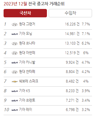 12월 국산 중고차 판매순위