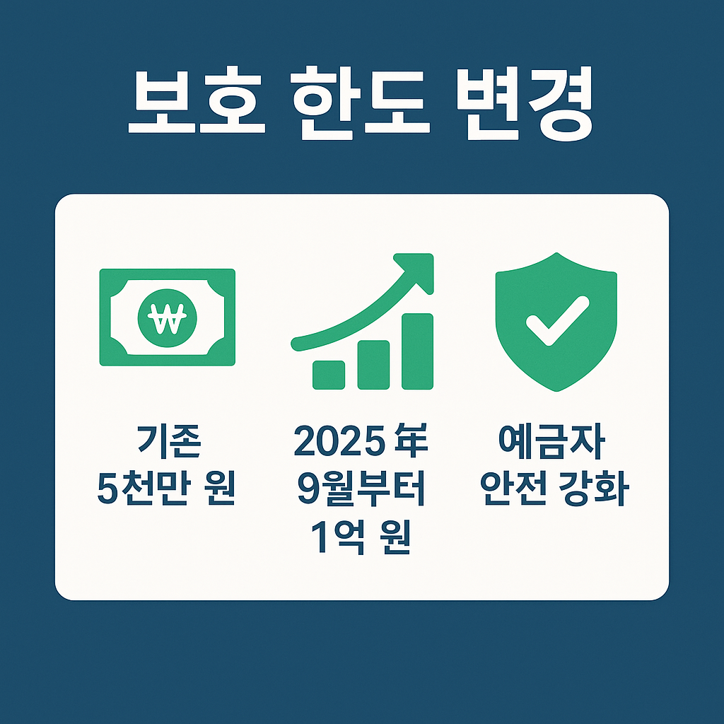 다올저축은행 예금자 보호 한도 변경 인포그래픽으로, 기존 5천만 원에서 2025년 9월부터 1억 원으로 확대되어 예금자 안전이 강화되는 제도 변경을 설명하는 이미지입니다.