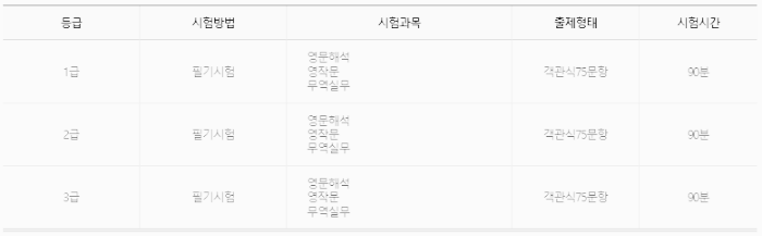 무역영어 시험 과목, 시험 시간