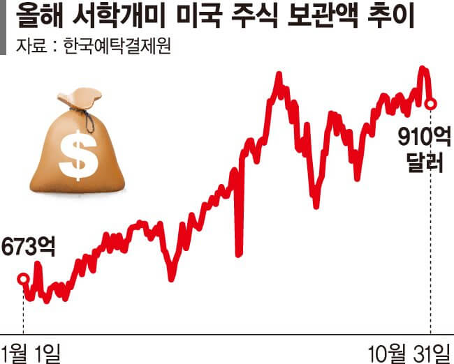 미국주식 보관액