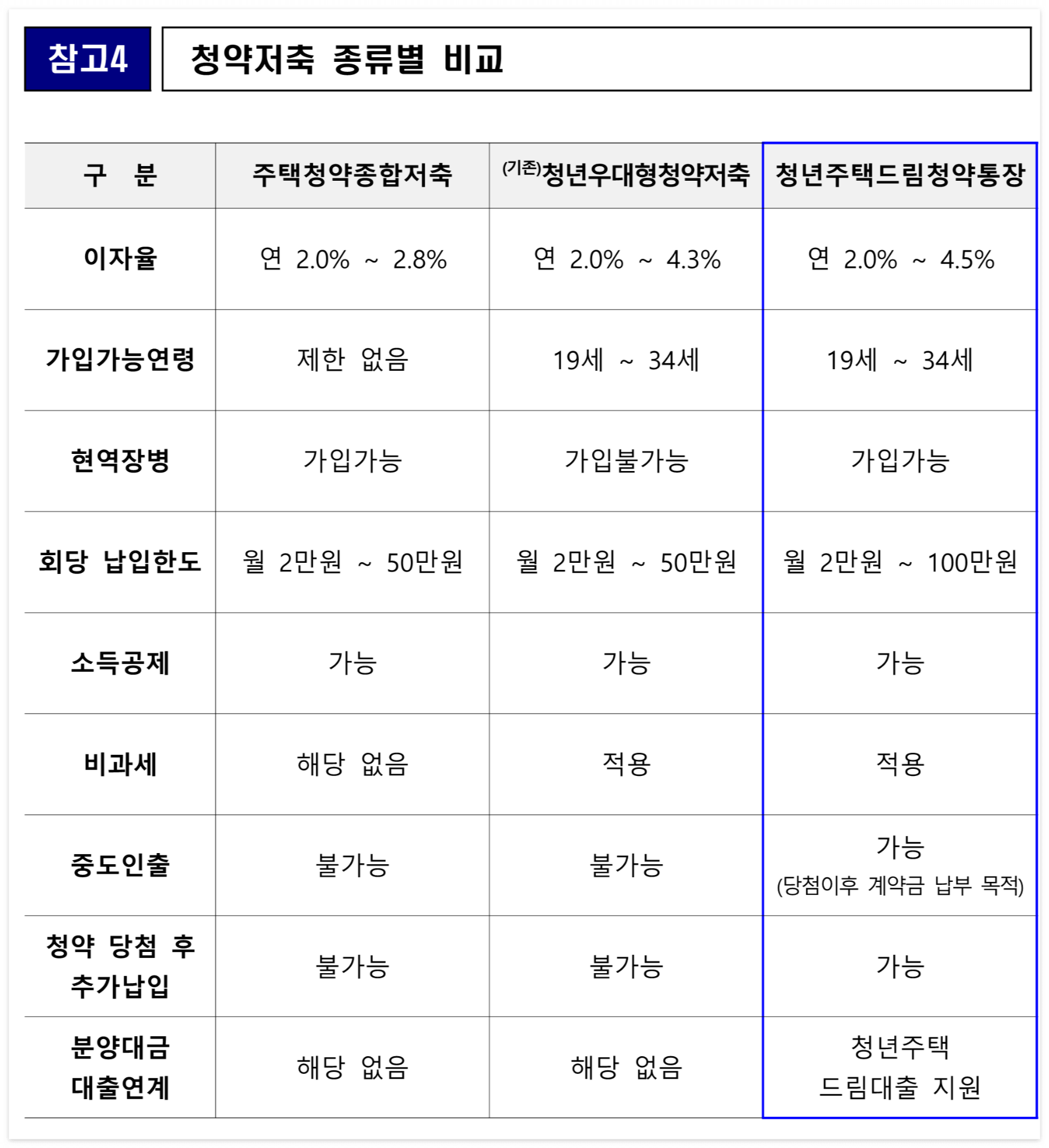 청년주택드림청약통장