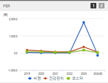 씨젠 주가 PER