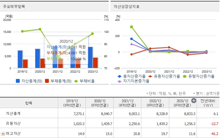더존비즈온 재무지표