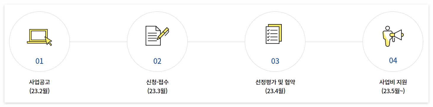 예비창업패키지(창업지원금)
