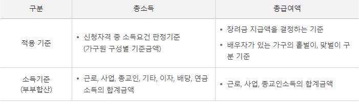 총소득과 총급여액 등 비교표