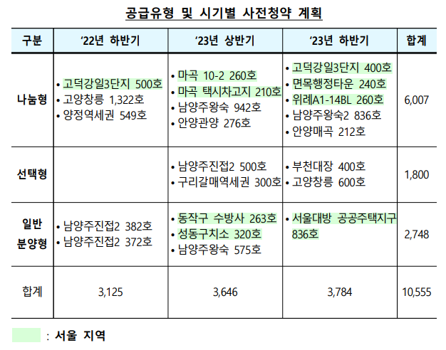개편 예정인 청약제도별 공급예정지역 및 시기