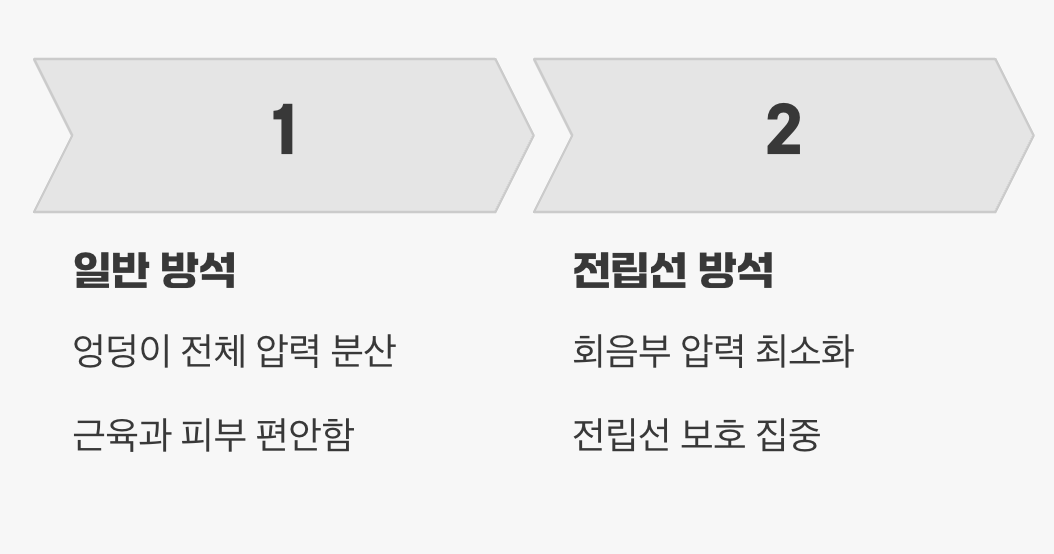목표 지점의 차이, 엉덩이 vs 회음부