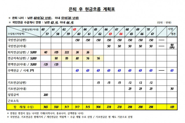 노후 준비를 위해 현금흐름을 계획하는 모습