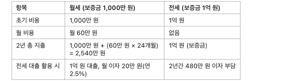 월세 vs 전세, 사회초년생은 어떤 선택이 유리할까?, 월세와 전세 비용 비교 (서울 기준)