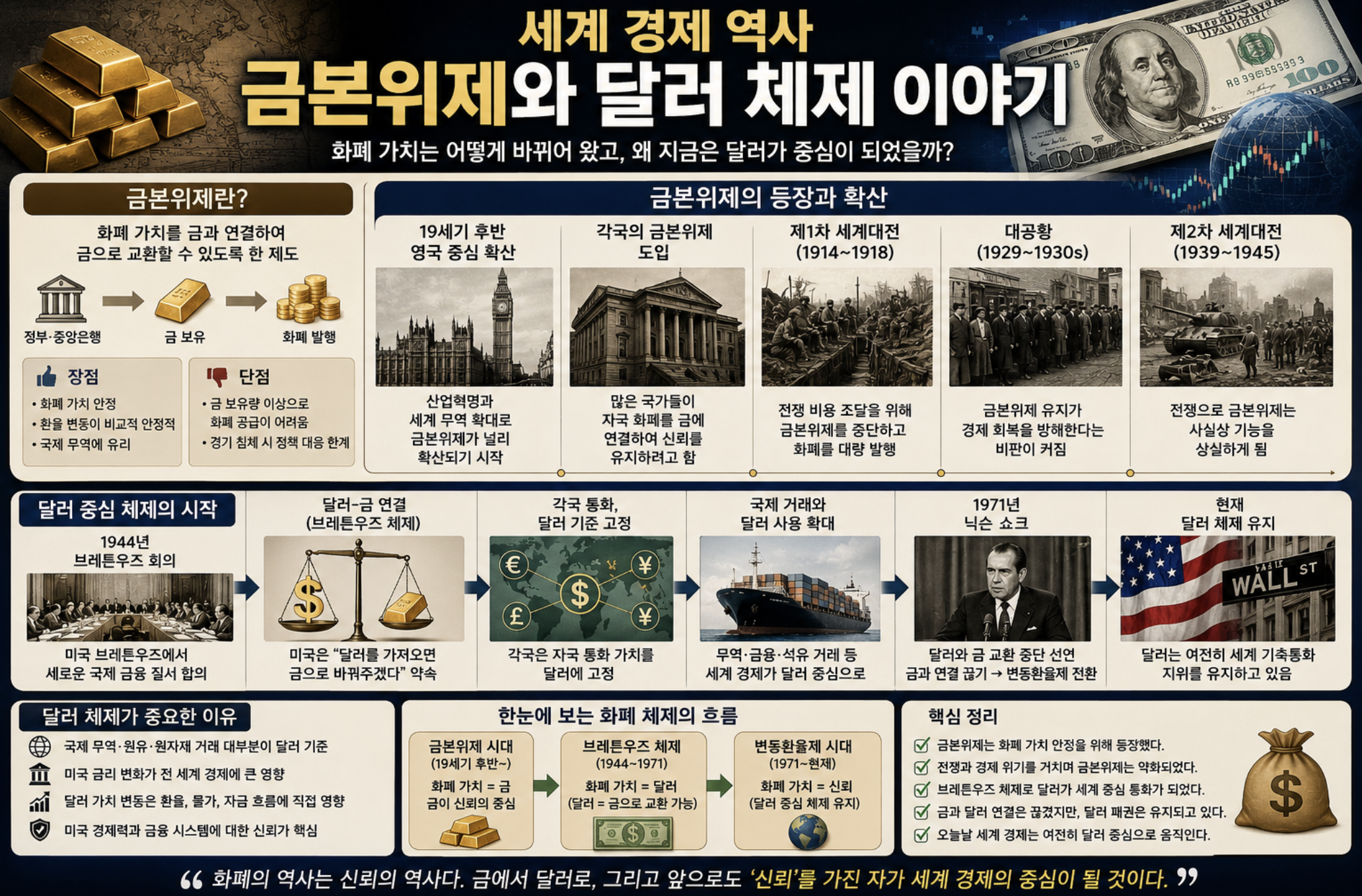 세계 경제 역사 금본위제와 달러 체제 이야기