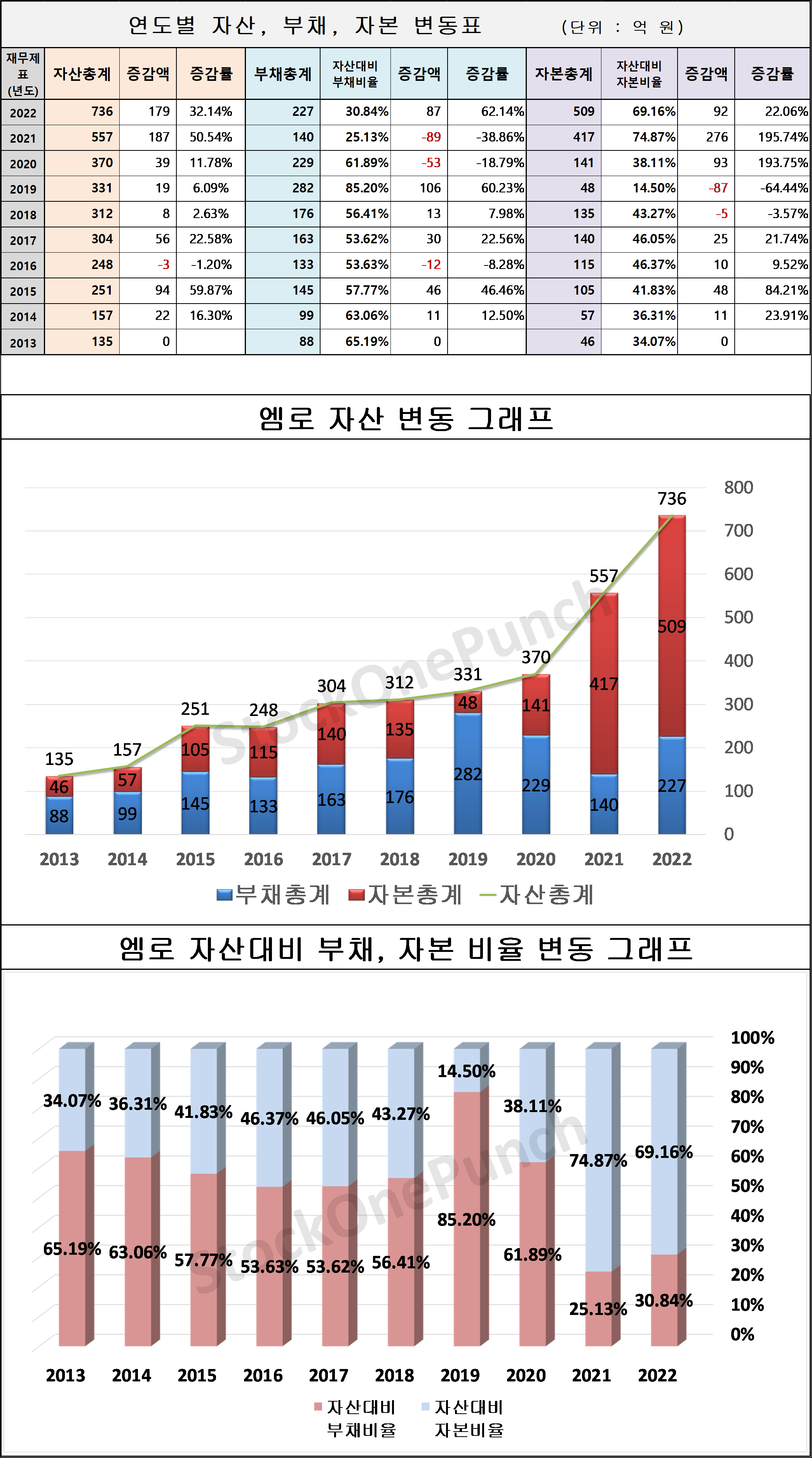 엠로 의 연도별 자산, 부채, 자본 변동표 및 그래프