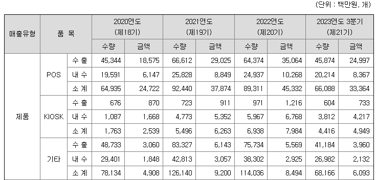 포스뱅크 주요제품매출정보