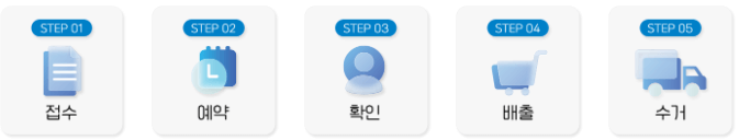 순환거버넌스 폐가전제품 수거 절차