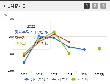 평화홀딩스 주가 매출증가