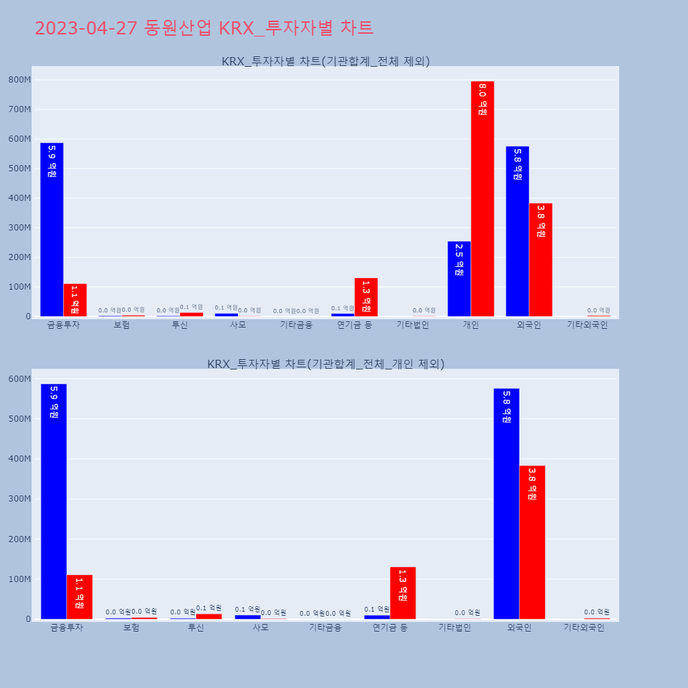 동원산업_KRX_투자자별_차트