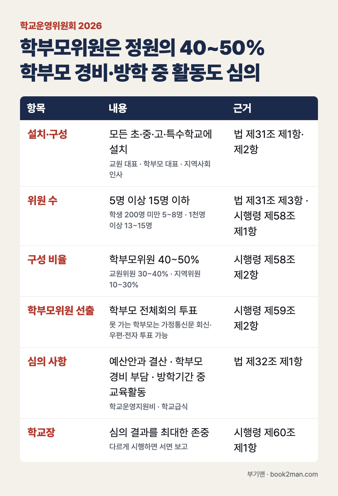 학교운영위원회 2026 학부모위원 40~50% 한눈에 보는 기준
