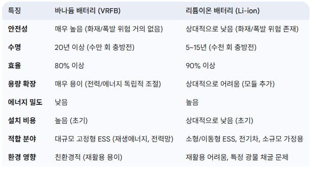바나듐-배터리-리튬이온-배터리-비교