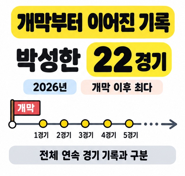 박성한의 2026년 개막 이후 최다 22경기 기록을 개막 깃발과 경기 순서 선으로 나타내고 전체 연속 경기 기록과 구분하도록 안내한 그림