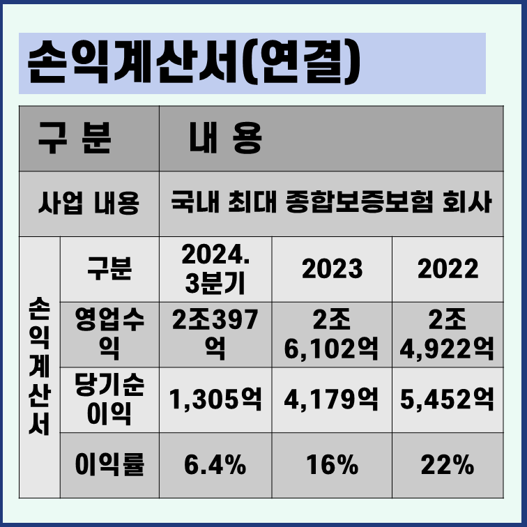 서울보증보험 손익계산서 사업내용