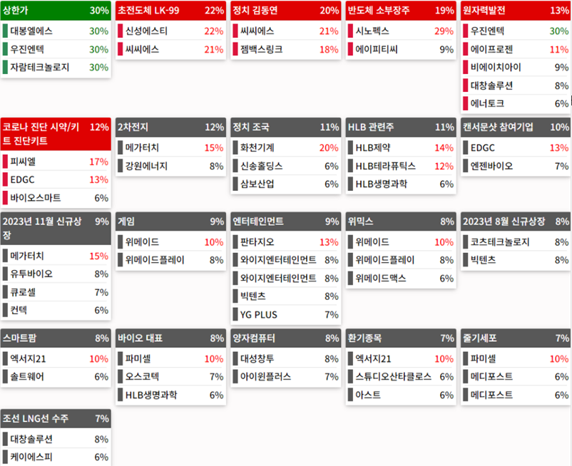 테마에 따른 종목 상승