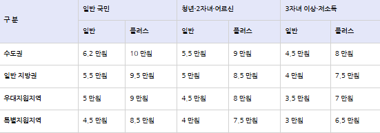환급기준 금액 표