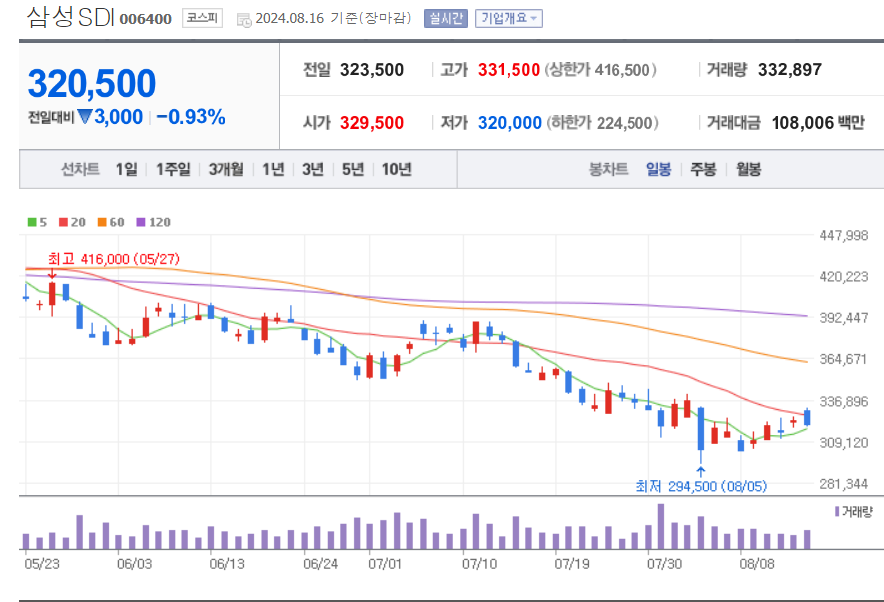 2차전지-관련주-삼성SDI-차트