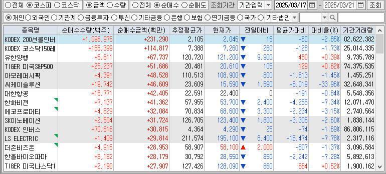 주간 코스피 개인 순매수