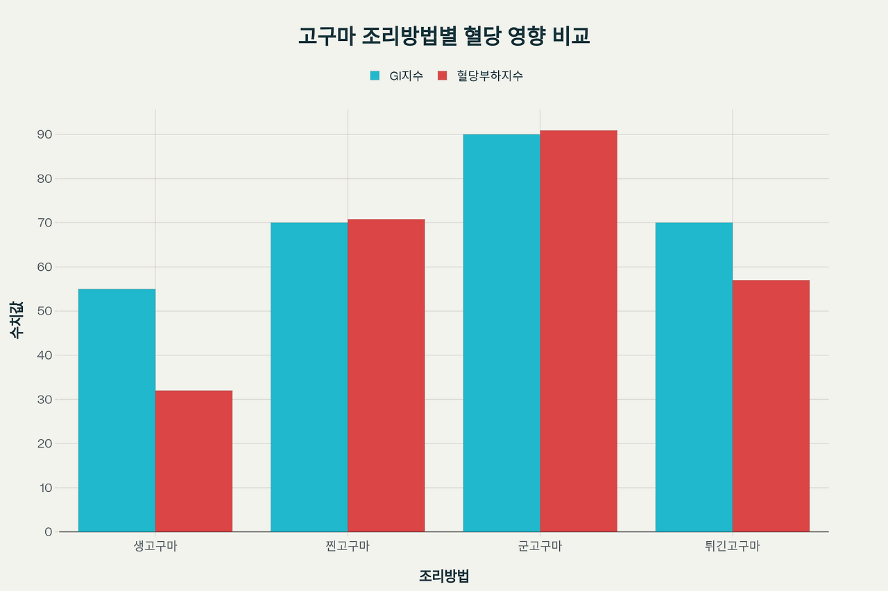 고구마와 다이어트