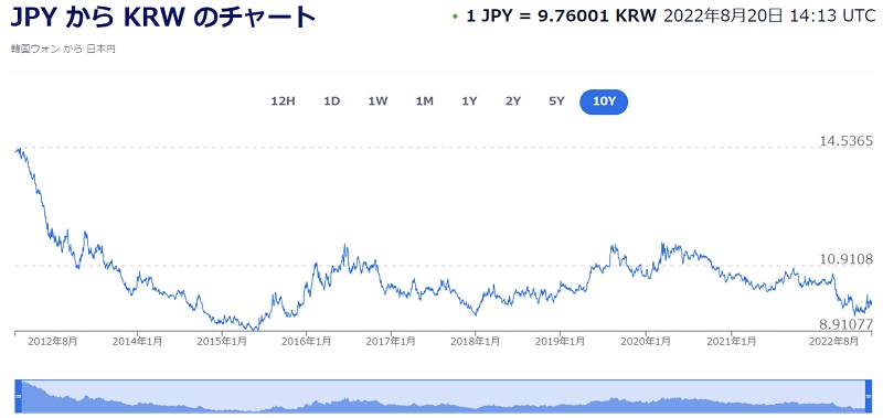 엔원환율 전망 - 과거 10년 엔원환율 그래프