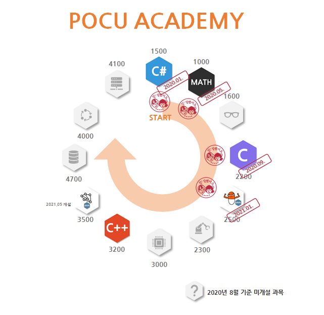 필자의-수료과목에-스탬프가-찍힌-포큐아카데미-커리큘럼