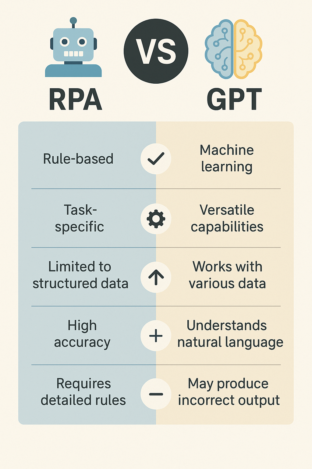 RPA와 GPT 비교 도표