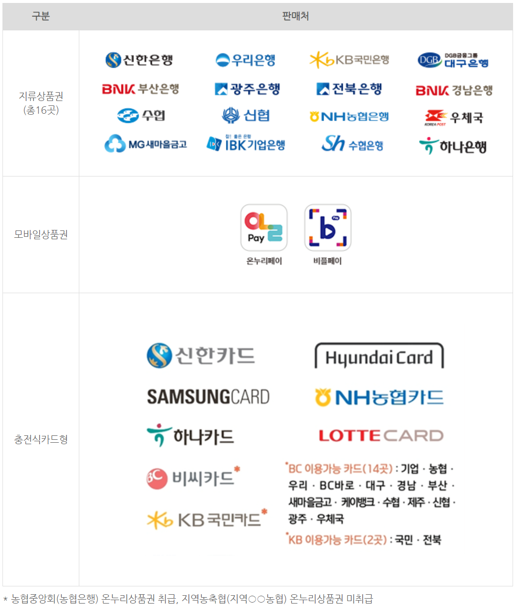 온누리상품권 구입처