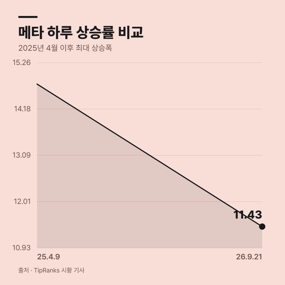 먼저 거래일 당일의 주가 변화를 확인합니다