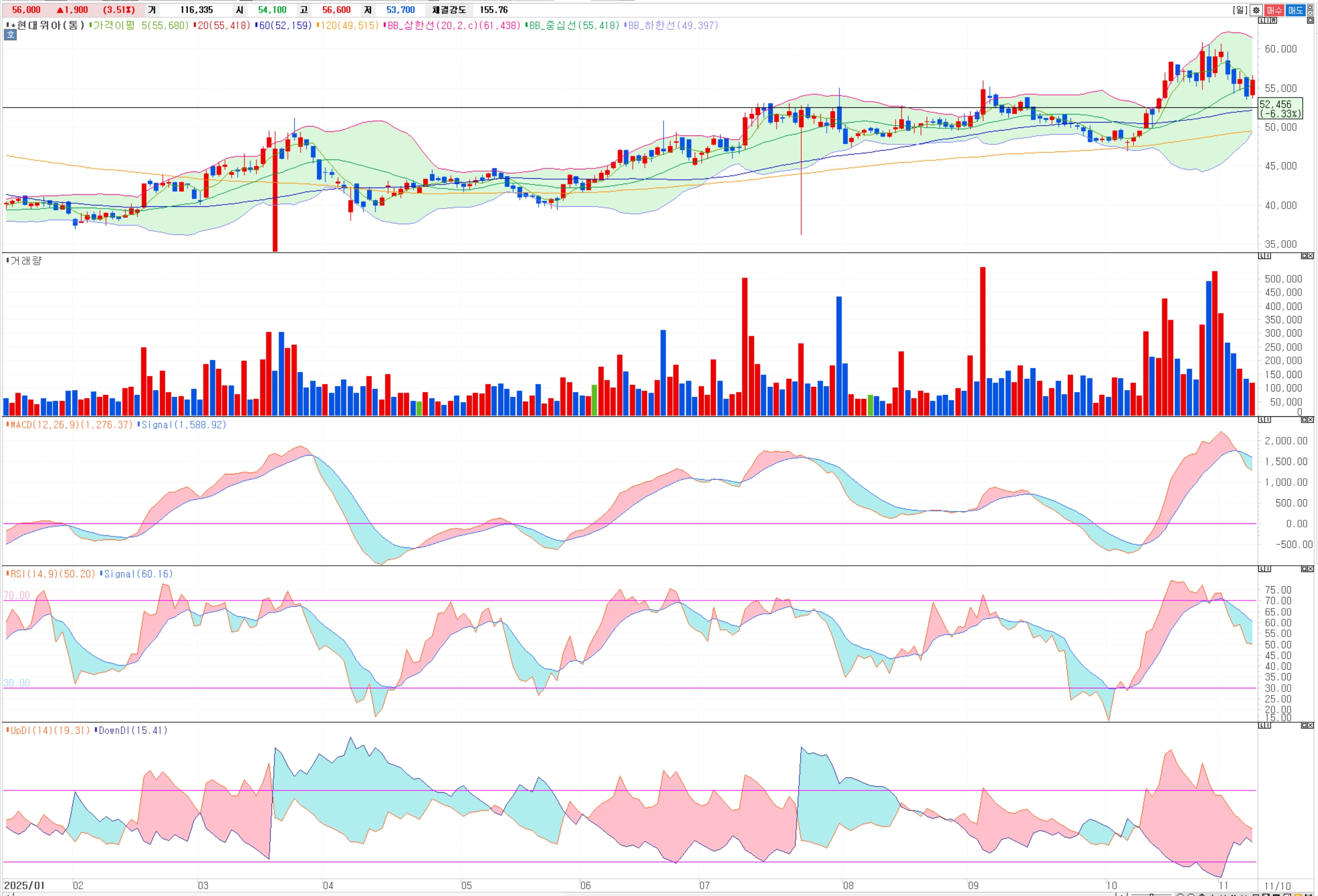 현대위아, 지금 사도 될까? 증권사 리포트&middot;기술적 분석으로 본 2026년 전망 챠트