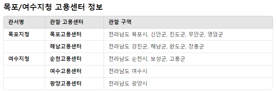 실업급여조건 인터넷 신청방법