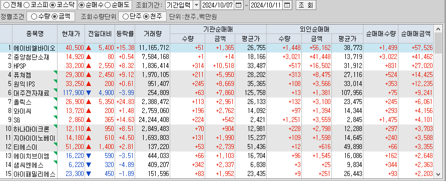 주간 코스닥 기관/외국인 동일 순매수