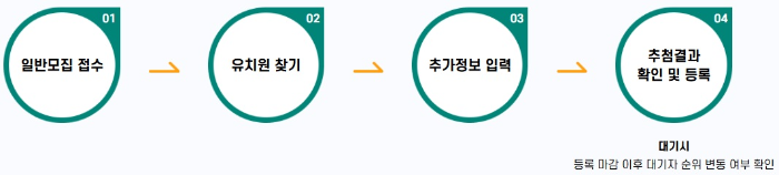 유보통합포털-유치원-일반모집-절차