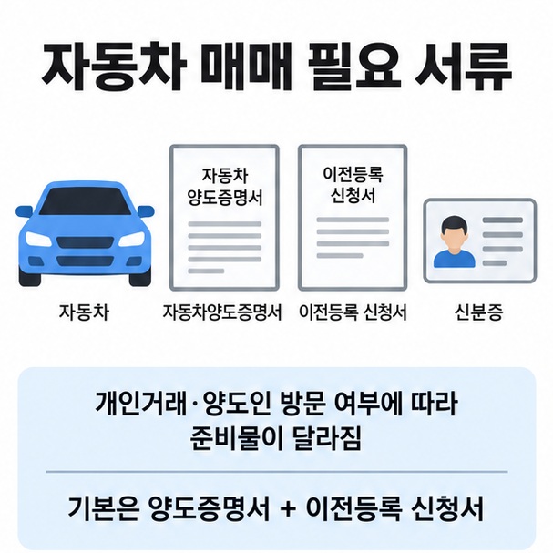 자동차 매매 필요 서류라는 제목과 자동차, 양도증명서, 이전등록 신청서, 신분증을 함께 표현한 대표 이미지