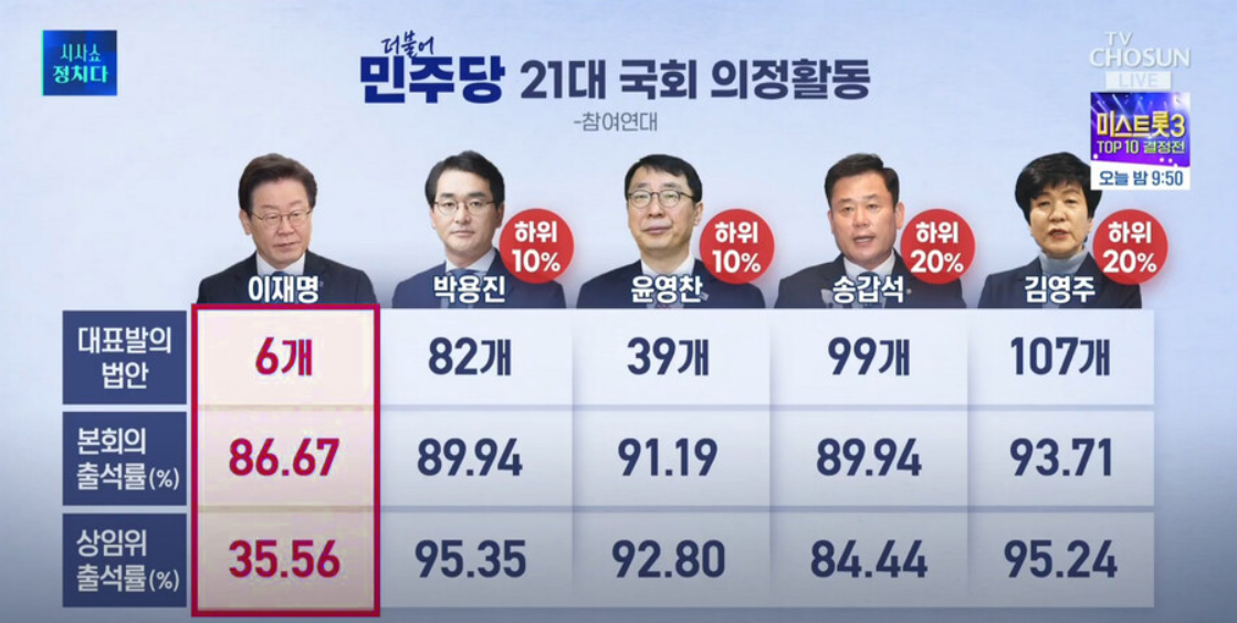 더불의 민주당의 21대 국회 의정활동 현황