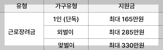 근로장려금 지급일 지급액 신청기간