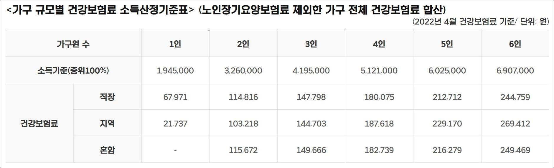 소득산정기준표