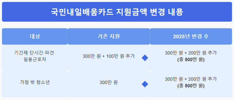 국민내일배움카드 지원 금액 변경 내용