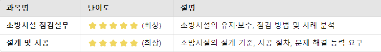 2차 실기시험 난이도 및 합격률 분석