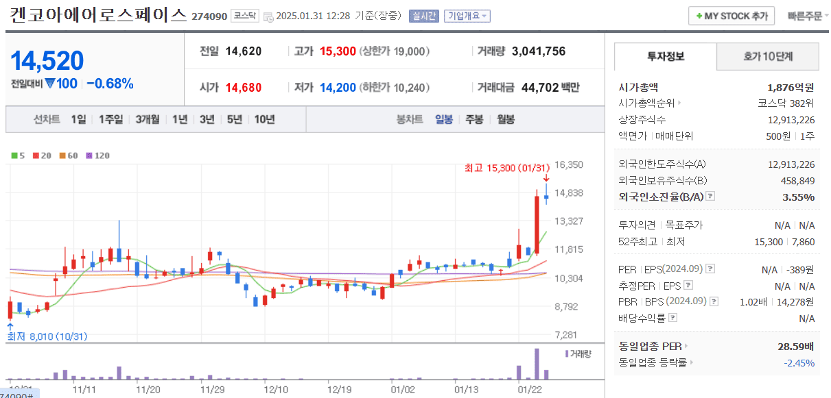 켄코에어로스페이스-일봉차트