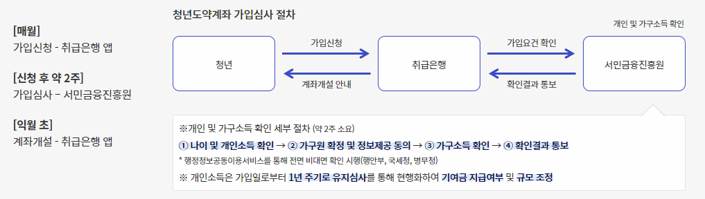 청년도약계좌 가입심사 절차 이미지